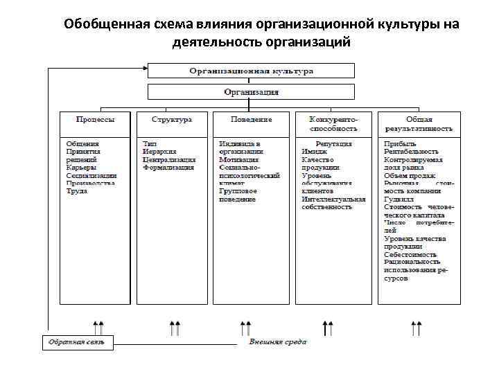 Организационная культура схема