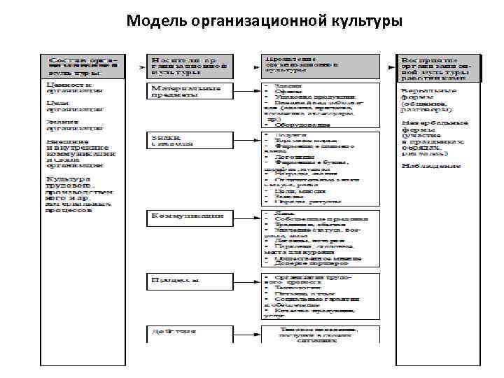 Модель организационной культуры 