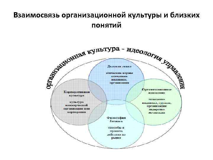 Взаимосвязь организационной культуры и близких понятий 