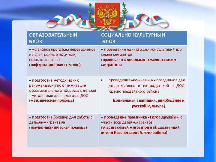 ОБРАЗОВАТЕЛЬНЫЙ БЛОК СОЦИАЛЬНО-КУЛЬТУРНЫЙ БЛОК • установка программ переводчиков на электронные носители, подготовка анкет (информационная