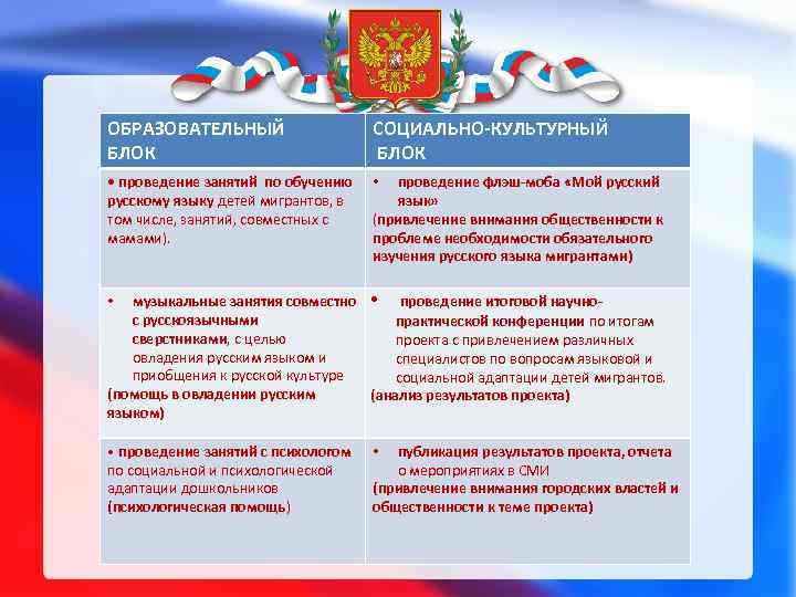 ОБРАЗОВАТЕЛЬНЫЙ БЛОК СОЦИАЛЬНО-КУЛЬТУРНЫЙ БЛОК • проведение занятий по обучению русскому языку детей мигрантов, в