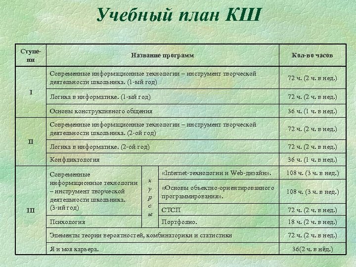 Учебный план КШ Ступени Название программ Кол-во часов Современные информационные технологии – инструмент творческой