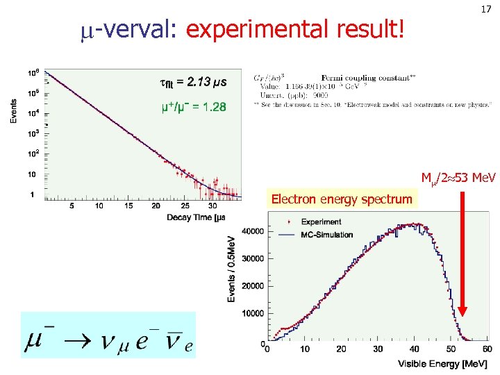  -verval: experimental result! 17 M /2 53 Me. V Electron energy spectrum 