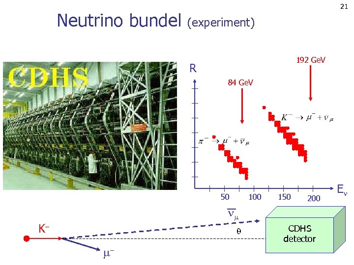 21 Neutrino bundel (experiment) 192 Ge. V R 84 Ge. V 50 100 150