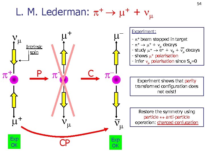 L. M. Lederman: + + Exp OK + Intrinsic spin P + CP C