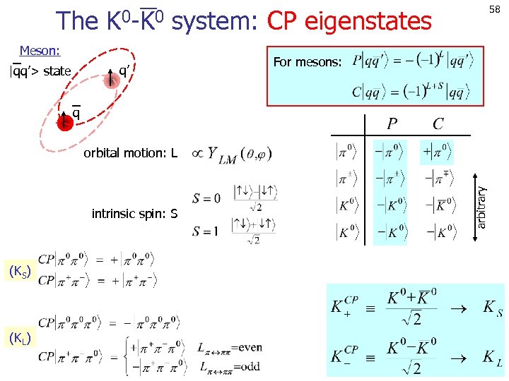 58 The K 0 -K 0 system: CP eigenstates Meson: q’ |qq’> state For