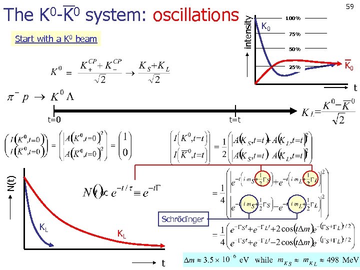 Start with a K 0 beam 59 intensity The K 0 -K 0 system: