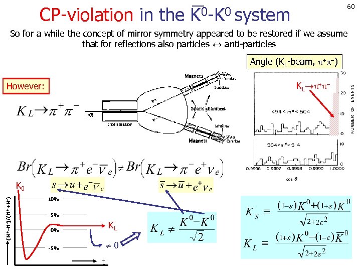 60 CP-violation in the K 0 -K 0 system So for a while the