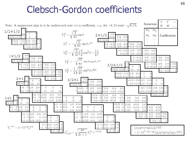 Clebsch-Gordon coefficients 66 