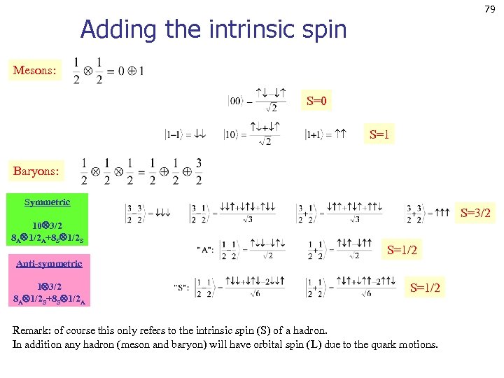 79 Adding the intrinsic spin Mesons: S=0 S=1 Baryons: Symmetric 10 3/2 8 A