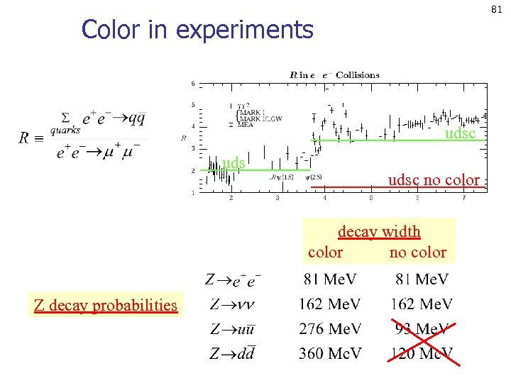 81 Color in experiments udsc no color decay width color no color Z decay