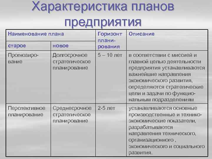 Характеристика планов предприятия Наименование плана Горизонт планирования Описание старое новое Прогнозиро вание Долгосрочное стратегическое