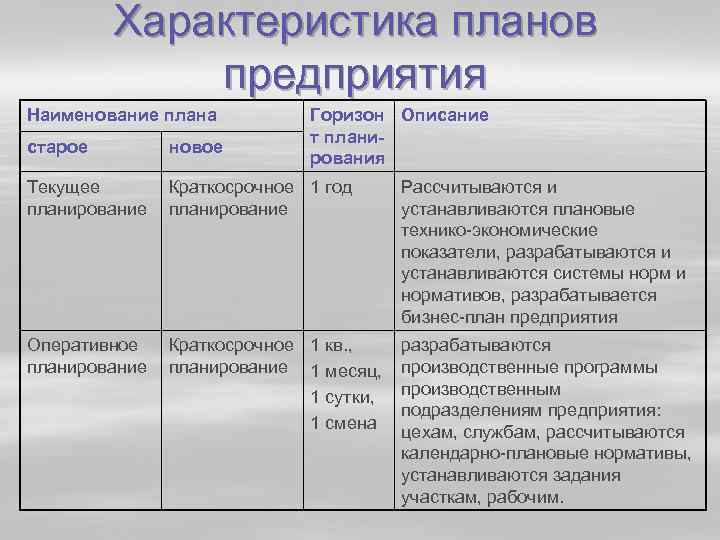 Характеристика планов предприятия Наименование плана Горизон Описание т планирования старое новое Текущее планирование Краткосрочное