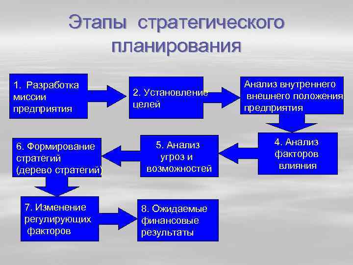 Этапы стратегического планирования 1. Разработка миссии предприятия 6. Формирование стратегий (дерево стратегий) 7. Изменение