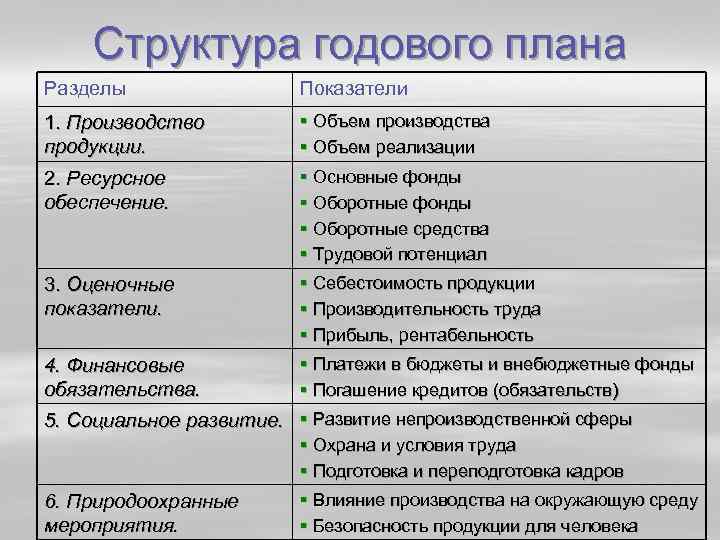 Структура годового плана Разделы Показатели 1. Производство продукции. § Объем производства § Объем реализации