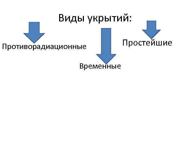 Виды укрытий: Противорадиационные Временные Простейшие 