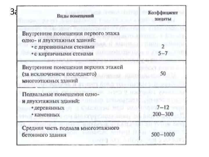 Защитные свойства ПРУ от воздействия радиоактивных излучений оцениваются коэффициентом защиты(во сколько раз доза радиации