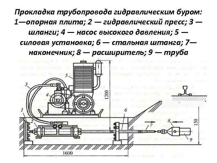 Прокладка трубопровода гидравлическим буром: 1—опорная плита; 2 — гидравлический пресс; 3 — шланги; 4