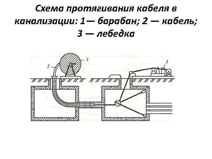 Схема протягивания кабеля в канализации: 1— барабан; 2 — кабель; 3 — лебедка 