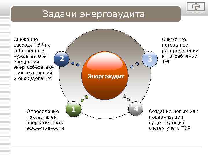 LOGO Задачи энергоаудита Снижение расхода ТЭР на собственные нужды за счет внедрения энергосберегающих технологий