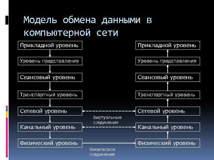 Уровень обмена. Модель обмена данными. Модель обмена информацией. Обмен информации в компьютерной сети. Система обмена информацией между компьютерами.