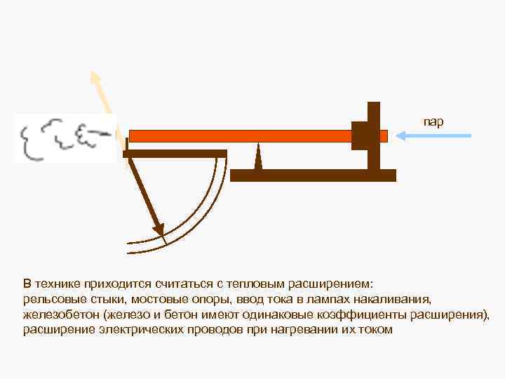 пар В технике приходится считаться с тепловым расширением: рельсовые стыки, мостовые опоры, ввод тока