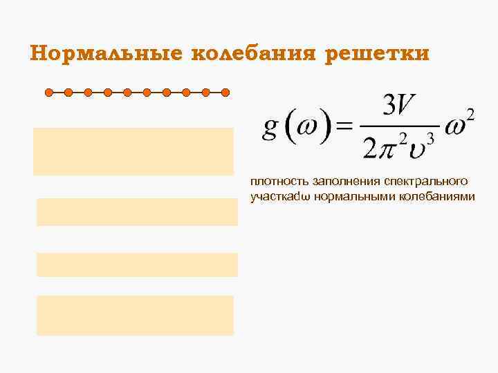 Нормальные колебания решетки плотность заполнения спектрального участкаdω нормальными колебаниями 