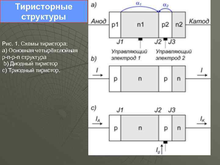 Тиристорные структуры Рис. 1. Схемы тиристора: a) Основная четырёхслойная p-n-p-n структура b) Диодный тиристор