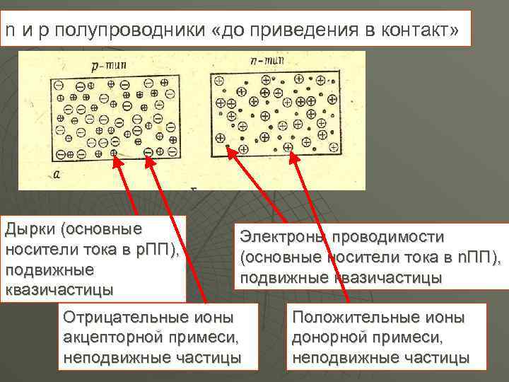 n и p полупроводники «до приведения в контакт» Дырки (основные носители тока в р.
