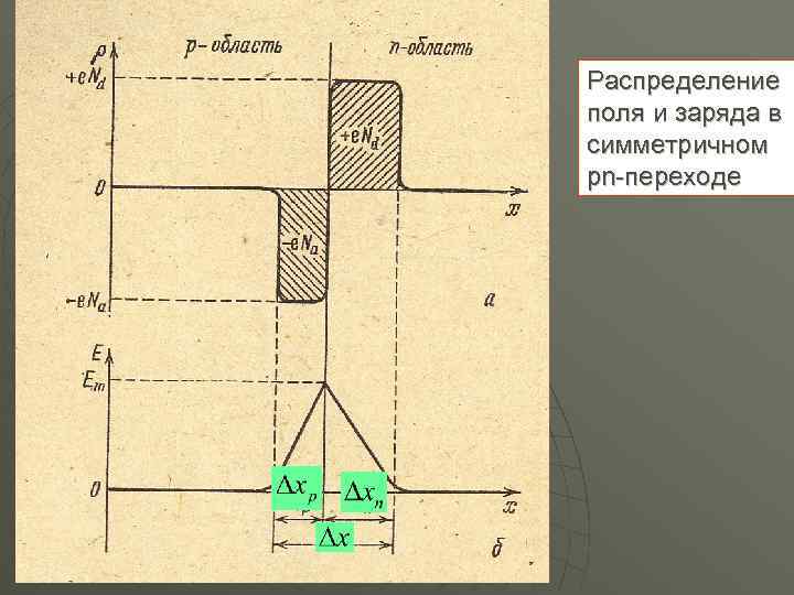 Распределение поля и заряда в симметричном рn-переходе 