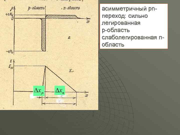 асимметричный рnпереход: сильно легированная р-область слаболегированная nобласть 