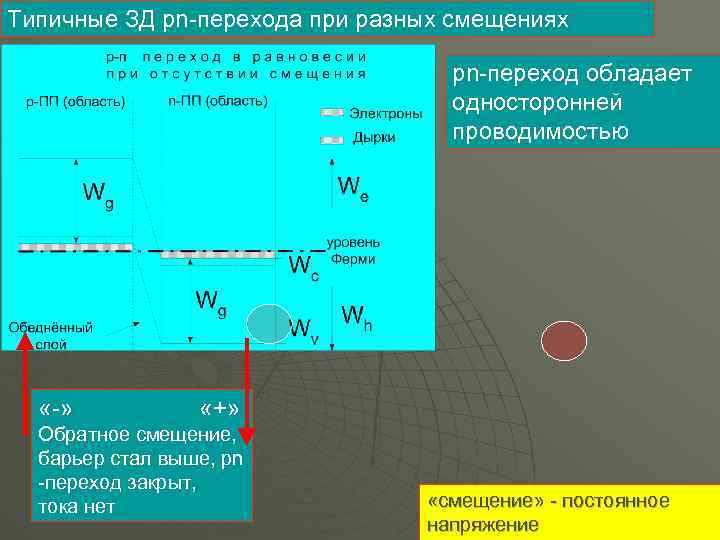Типичные ЗД pn-перехода при разных смещениях рn-переход обладает односторонней проводимостью «-» «+» Обратное смещение,