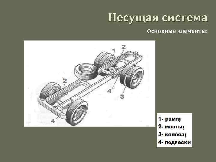 Несущая система Основные элементы: 