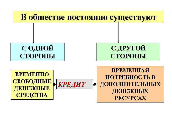 В обществе постоянно существуют С ОДНОЙ СТОРОНЫ ВРЕМЕННО СВОБОДНЫЕ КРЕДИТ ДЕНЕЖНЫЕ СРЕДСТВА С ДРУГОЙ