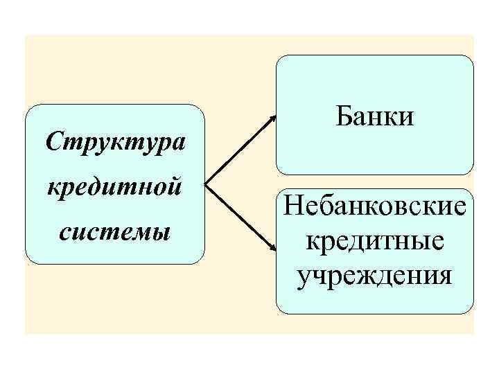 Структура кредитной системы Банки Небанковские кредитные учреждения 