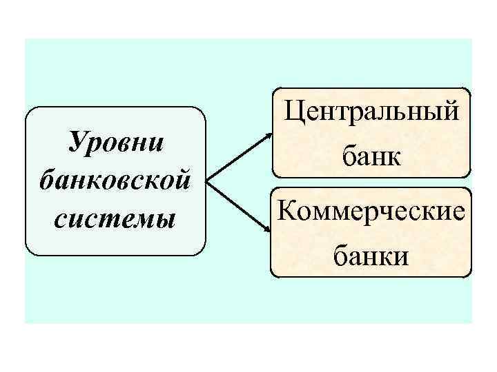 Уровни банковской системы Центральный банк Коммерческие банки 