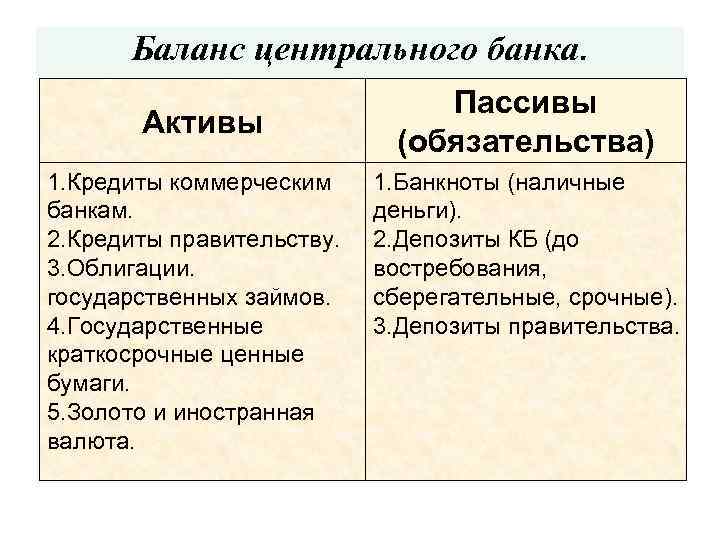 Баланс центрального банка. Активы 1. Кредиты коммерческим банкам. 2. Кредиты правительству. 3. Облигации. государственных