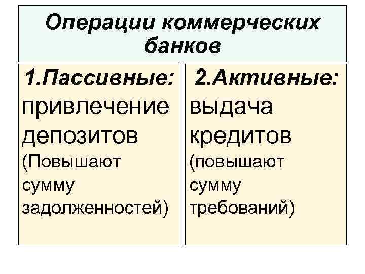 Операции коммерческих банков 1. Пассивные: 2. Активные: привлечение выдача депозитов кредитов (Повышают сумму задолженностей)