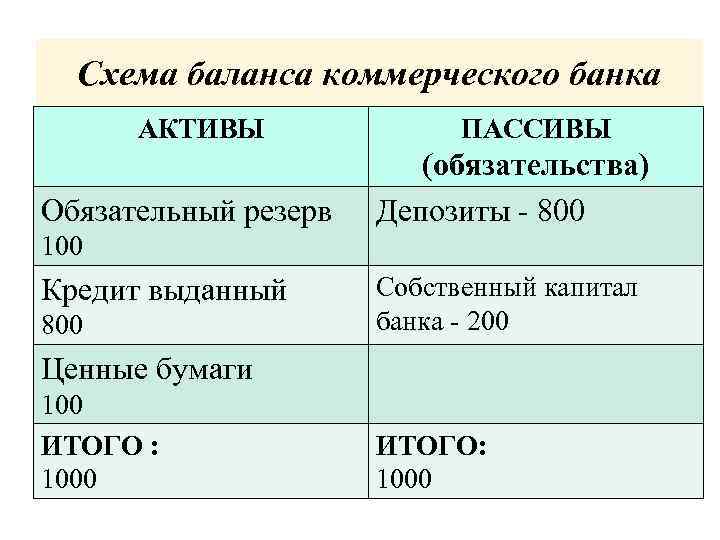 Схема баланса коммерческого банка АКТИВЫ ПАССИВЫ (обязательства) Обязательный резерв Депозиты - 800 100 Собственный