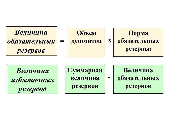 Величина Норма Объем обязательных = депозитов х обязательных резервов Суммарная Величина избыточных = величина