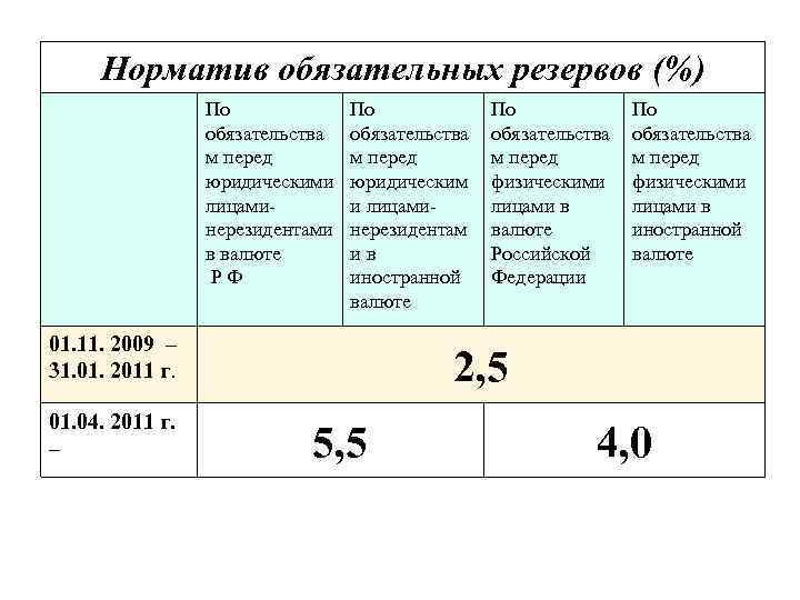 Норматив обязательных резервов (%) По обязательства м перед юридическими лицаминерезидентами в валюте Р Ф