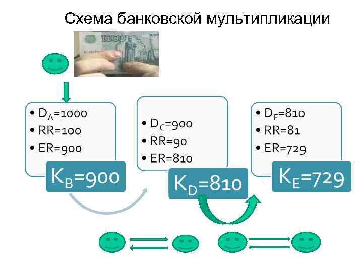 Схема банковской мультипликации А R = 1000 В деньги товар С D деньги товар