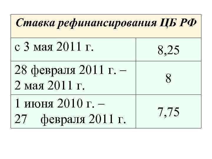 Ставка рефинансирования ЦБ РФ с 3 мая 2011 г. 28 февраля 2011 г. –