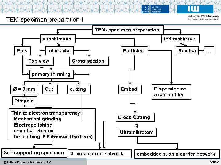 TEM specimen preparation I TEM- specimen preparation direct image Bulk indirect image Interfacial Top