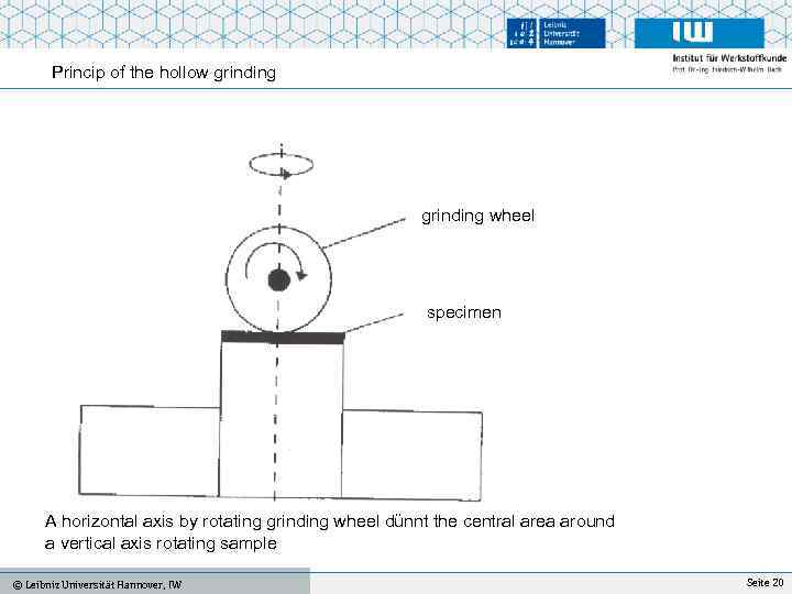 Princip of the hollow grinding wheel specimen A horizontal axis by rotating grinding wheel