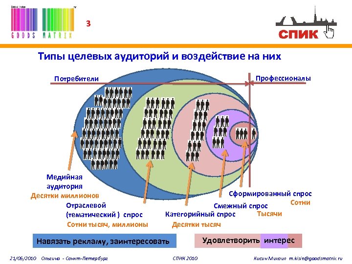 3 Типы целевых аудиторий и воздействие на них Профессионалы Потребители Медийная аудитория Десятки миллионов