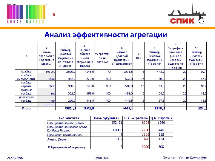 5 Анализ эффективности агрегации 1 Колбаса колбаса сырокопченая колбаса вареная кровяная колбаса докторская колбаса