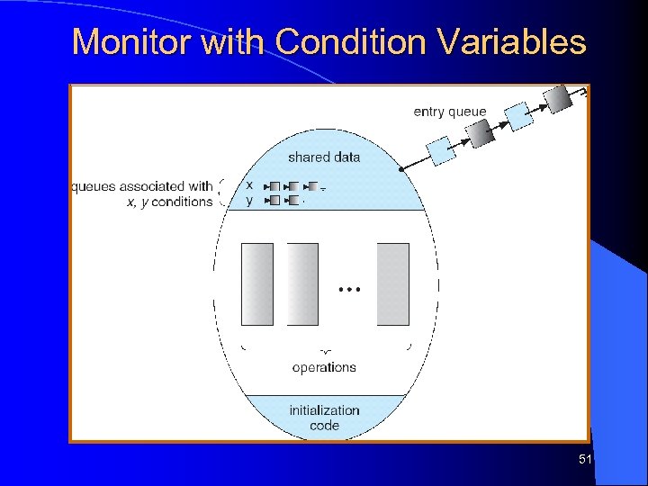 Monitor with Condition Variables 51 