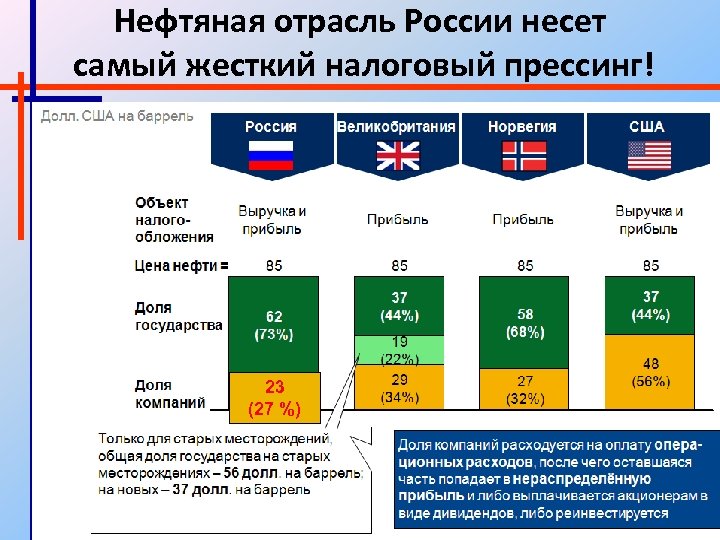 Нефтяная отрасль России несет самый жесткий налоговый прессинг! 23 (27 %) 13 