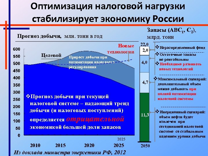 Оптимизация налоговой нагрузки стабилизирует экономику России Запасы (АВС 1, C 2), млрд. тонн Прогноз
